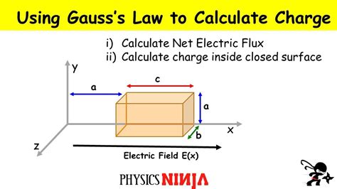 how to calculate electric flux through a box|electric flux through a surface.